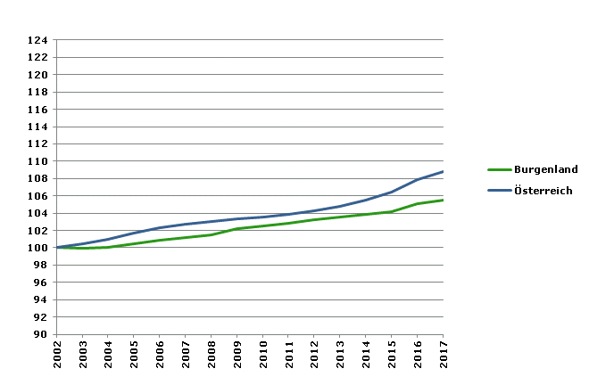 Grafik 2: Bevölkerungsentwicklung 2002-2017 Index 2002=100