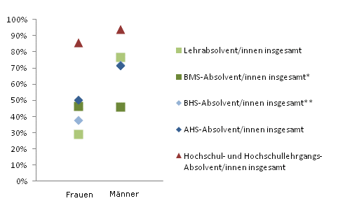 Grafik 5: Einstiegseinkommen > 1.800,--