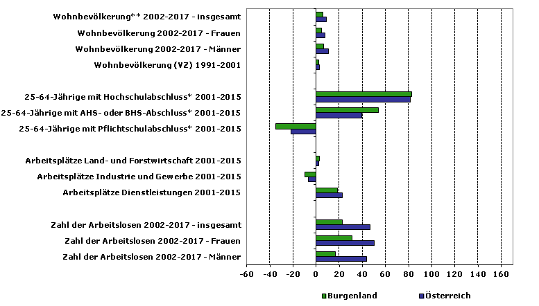 Grafik 1: Indikatoren sozio-ökonomischer Entwicklung