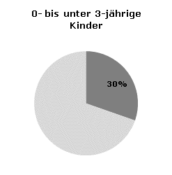 Betreuungsquoten