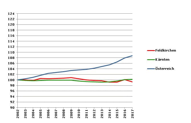 Grafik 2: Bevölkerungsentwicklung 2002-2017 Index 2002=100