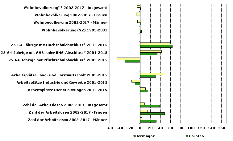 Grafik 1: Indikatoren sozio-ökonomischer Entwicklung