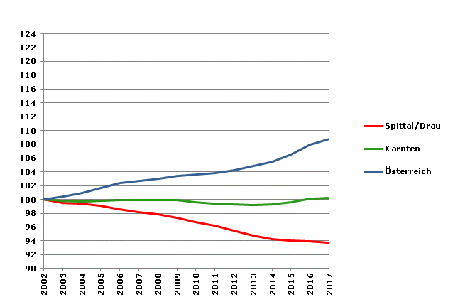 Grafik 2: Bevölkerungsentwicklung 2002-2017 Index 2002=100