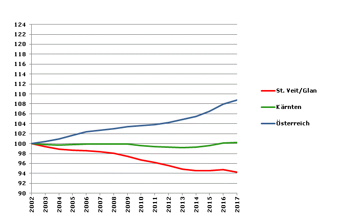 Grafik 2: Bevölkerungsentwicklung 2002-2017 Index 2002=100