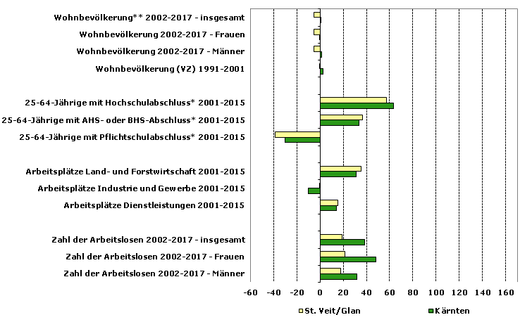 Grafik 1: Indikatoren sozio-ökonomischer Entwicklung