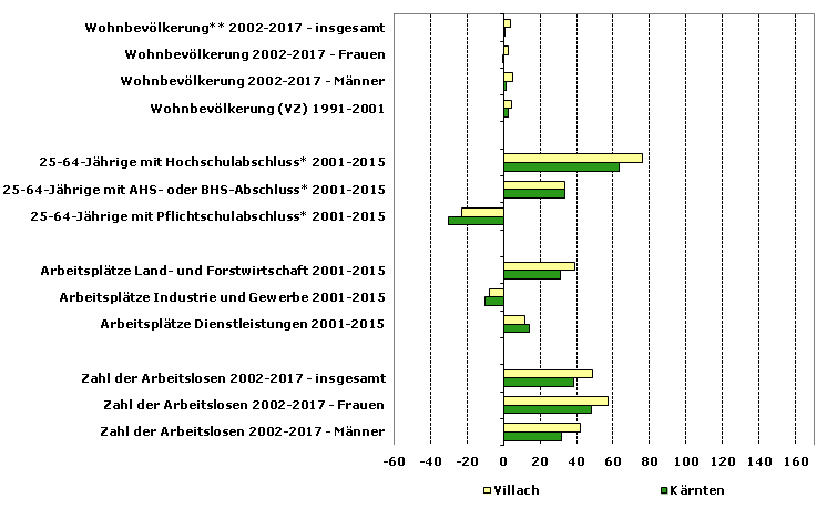 Grafik 1: Indikatoren sozio-ökonomischer Entwicklung