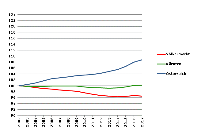 Grafik 2: Bevölkerungsentwicklung 2002-2017 Index 2002=100