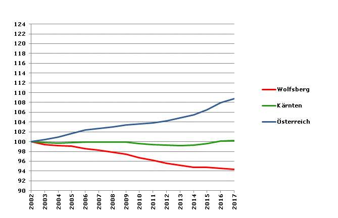 Grafik 2: Bevölkerungsentwicklung 2002-2017 Index 2002=100