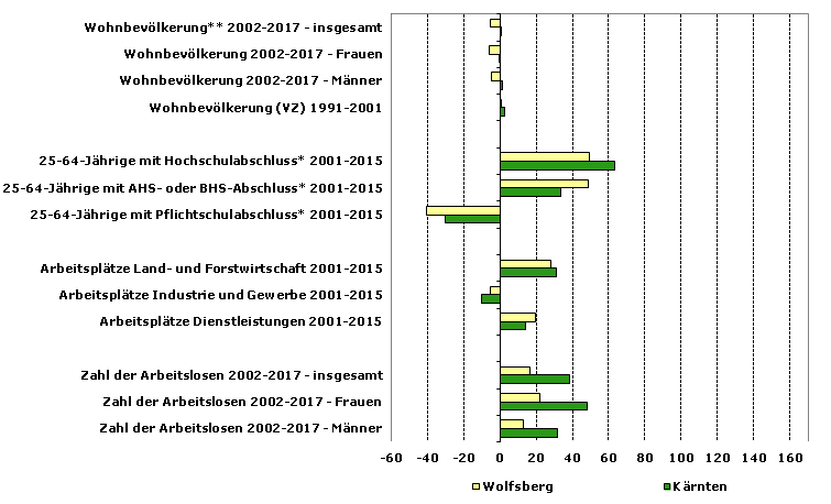 Grafik 1: Indikatoren sozio-ökonomischer Entwicklung