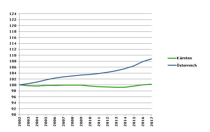 Grafik 2: Bevölkerungsentwicklung 2002-2017 Index 2002=100