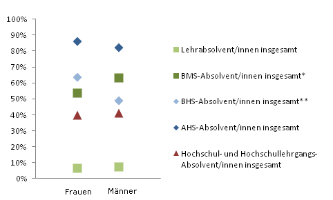 Grafik 3: In Ausbildung 18 Monate nach Abschluss