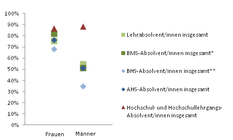 Grafik 4: Dauer bis zur 1. Erwerbsttigkeit bis 6 Monate