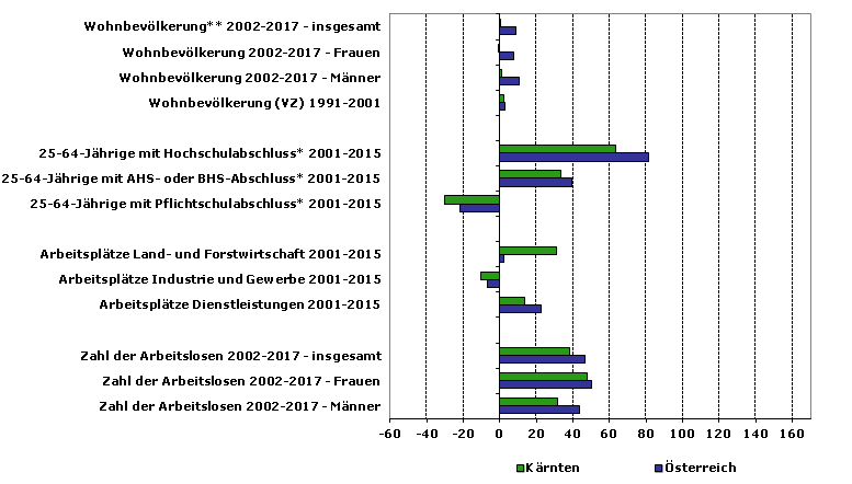 Grafik 1: Indikatoren sozio-ökonomischer Entwicklung