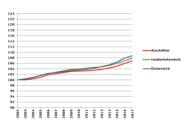 Grafik 2: Bevölkerungsentwicklung 2002-2017 Index 2002=100