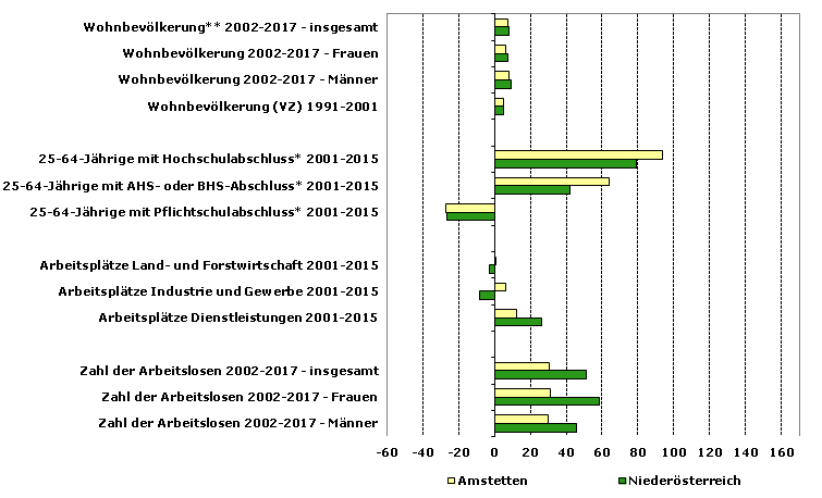 Grafik 1: Indikatoren sozio-ökonomischer Entwicklung