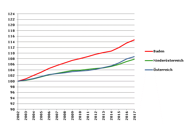 Grafik 2: Bevölkerungsentwicklung 2002-2017 Index 2002=100