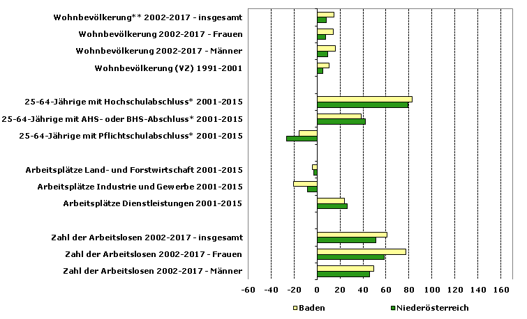 Grafik 1: Indikatoren sozio-ökonomischer Entwicklung