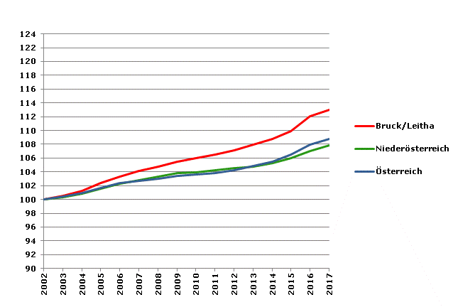 Grafik 2: Bevölkerungsentwicklung 2002-2017 Index 2002=100