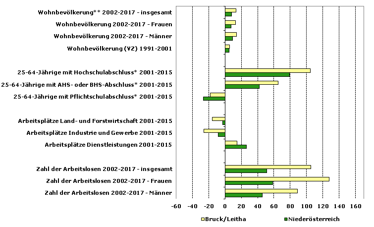 Grafik 1: Indikatoren sozio-ökonomischer Entwicklung