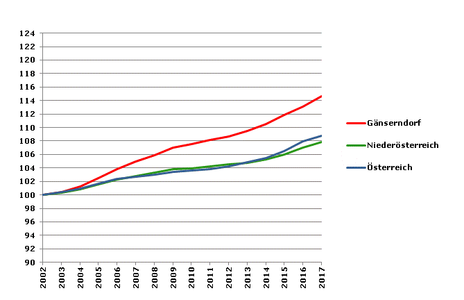 Grafik 2: Bevölkerungsentwicklung 2002-2017 Index 2002=100