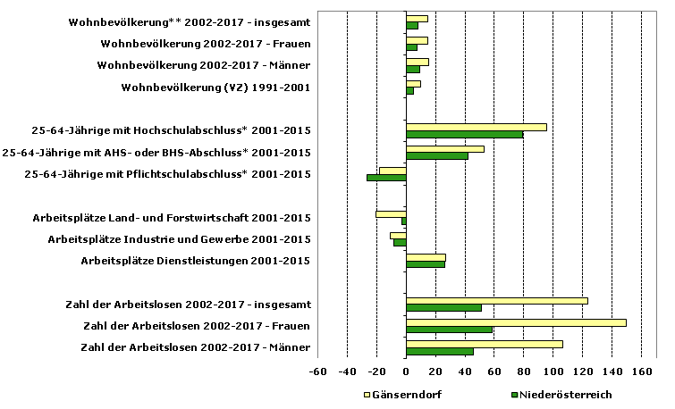 Grafik 1: Indikatoren sozio-ökonomischer Entwicklung