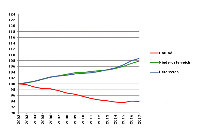 Grafik 2: Bevölkerungsentwicklung 2002-2017 Index 2002=100