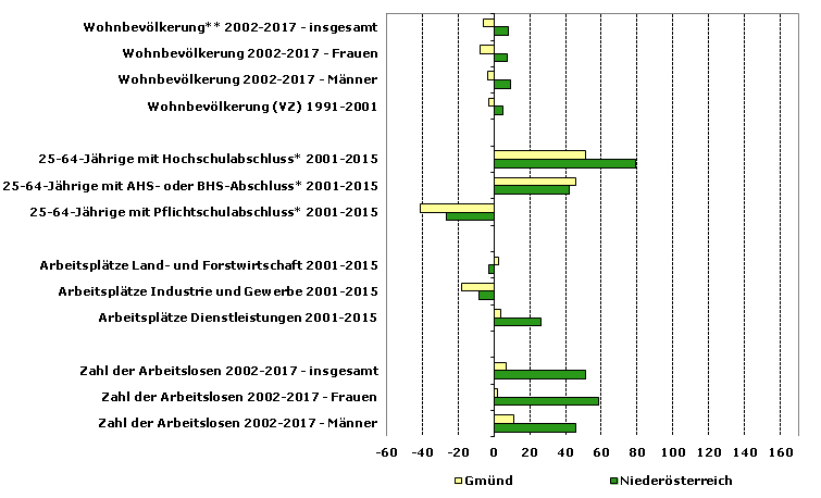 Grafik 1: Indikatoren sozio-ökonomischer Entwicklung