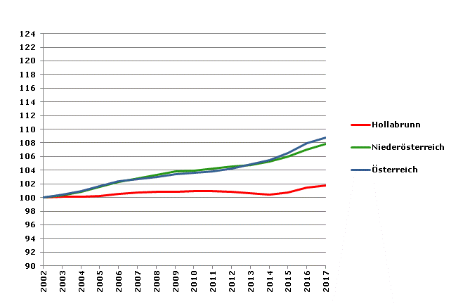 Grafik 2: Bevölkerungsentwicklung 2002-2017 Index 2002=100