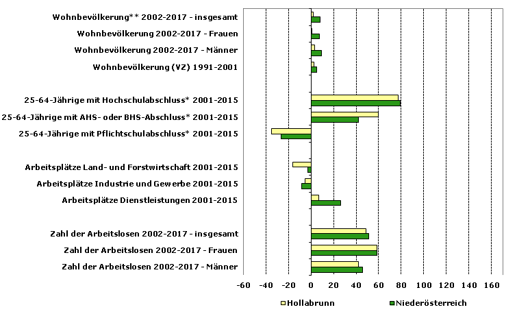 Grafik 1: Indikatoren sozio-ökonomischer Entwicklung