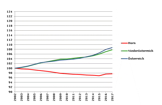 Grafik 2: Bevölkerungsentwicklung 2002-2017 Index 2002=100