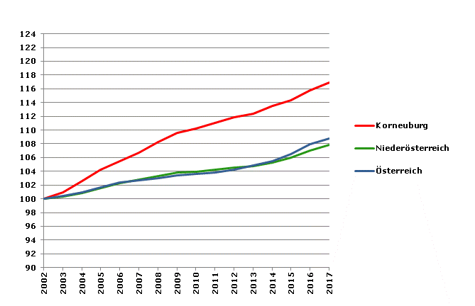 Grafik 2: Bevölkerungsentwicklung 2002-2017 Index 2002=100