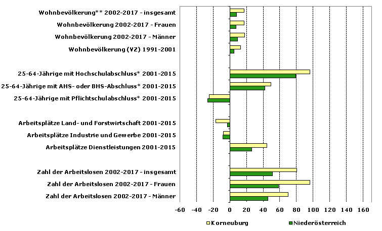 Grafik 1: Indikatoren sozio-ökonomischer Entwicklung