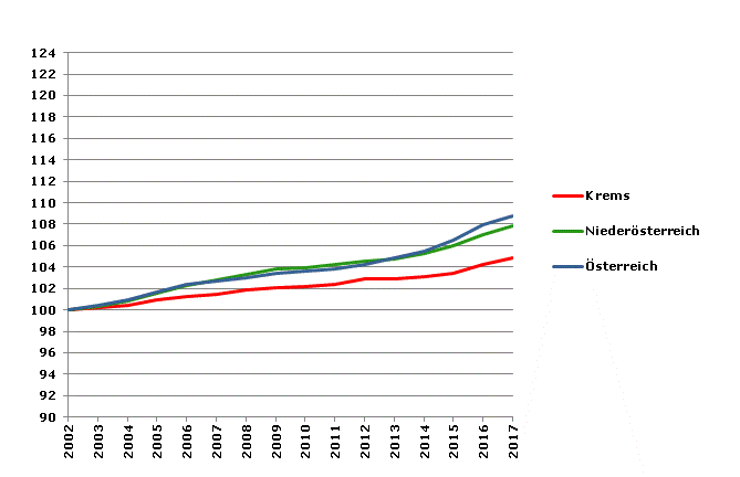 Grafik 2: Bevölkerungsentwicklung 2002-2017 Index 2002=100