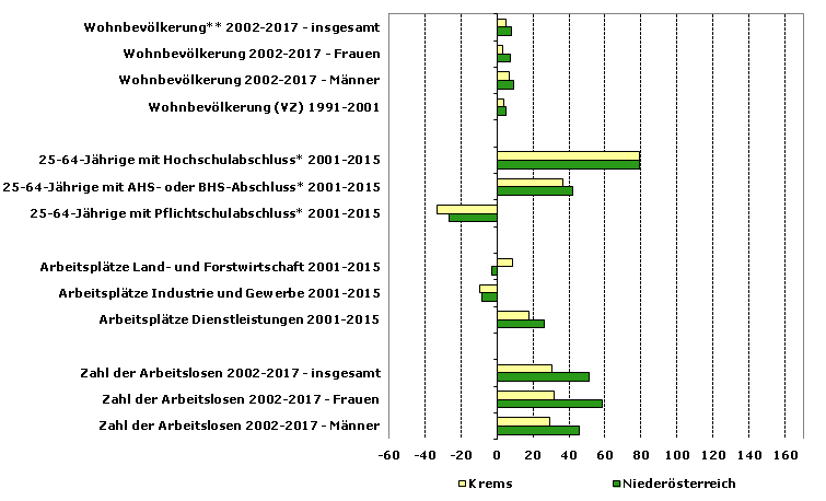 Grafik 1: Indikatoren sozio-ökonomischer Entwicklung