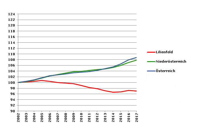 Grafik 2: Bevölkerungsentwicklung 2002-2017 Index 2002=100