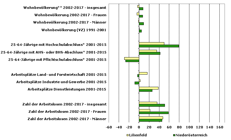 Grafik 1: Indikatoren sozio-ökonomischer Entwicklung