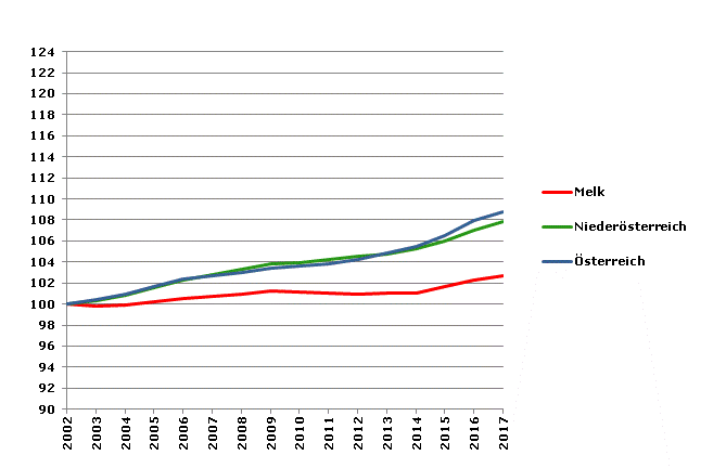 Grafik 2: Bevölkerungsentwicklung 2002-2017 Index 2002=100