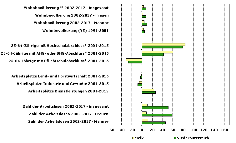 Grafik 1: Indikatoren sozio-ökonomischer Entwicklung