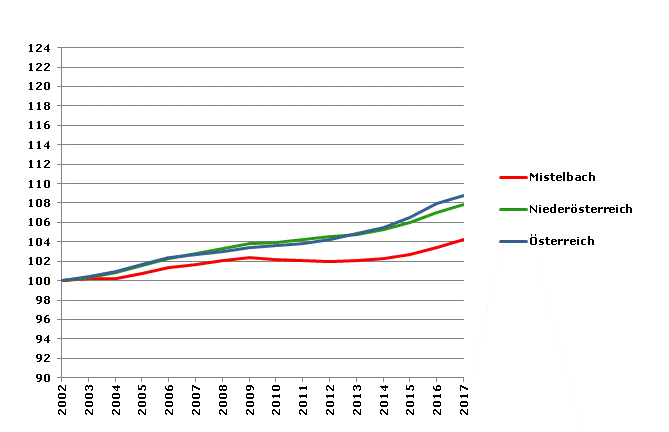 Grafik 2: Bevölkerungsentwicklung 2002-2017 Index 2002=100