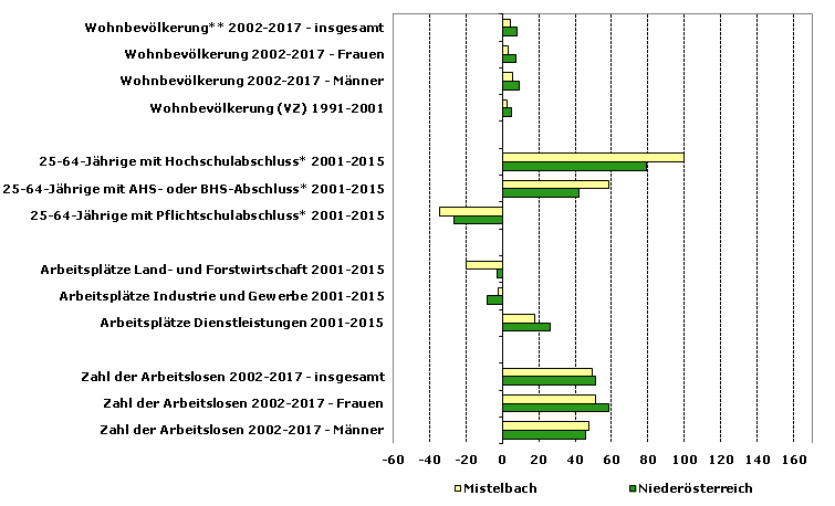 Grafik 1: Indikatoren sozio-ökonomischer Entwicklung