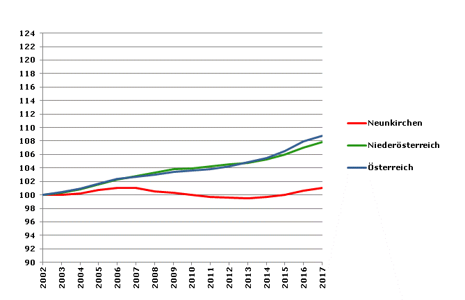 Grafik 2: Bevölkerungsentwicklung 2002-2017 Index 2002=100