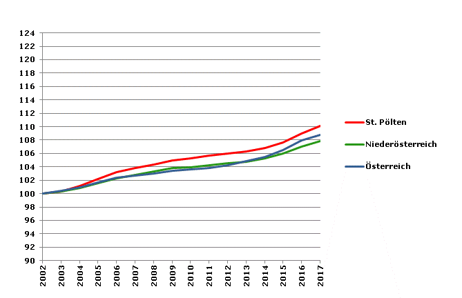 Grafik 2: Bevölkerungsentwicklung 2002-2017 Index 2002=100