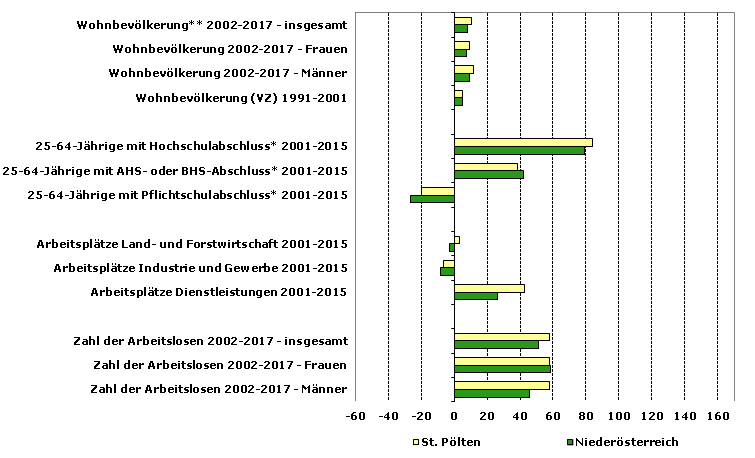 Grafik 1: Indikatoren sozio-ökonomischer Entwicklung