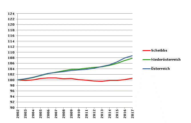 Grafik 2: Bevölkerungsentwicklung 2002-2017 Index 2002=100