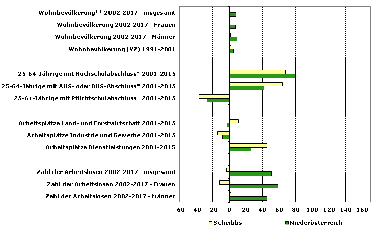 Grafik 1: Indikatoren sozio-ökonomischer Entwicklung