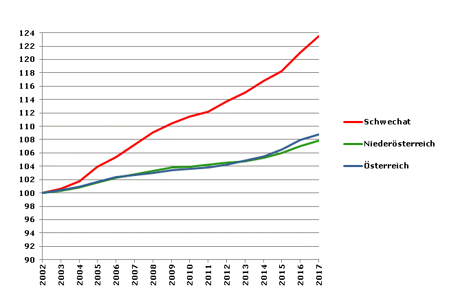 Grafik 2: Bevölkerungsentwicklung 2002-2017 Index 2002=100