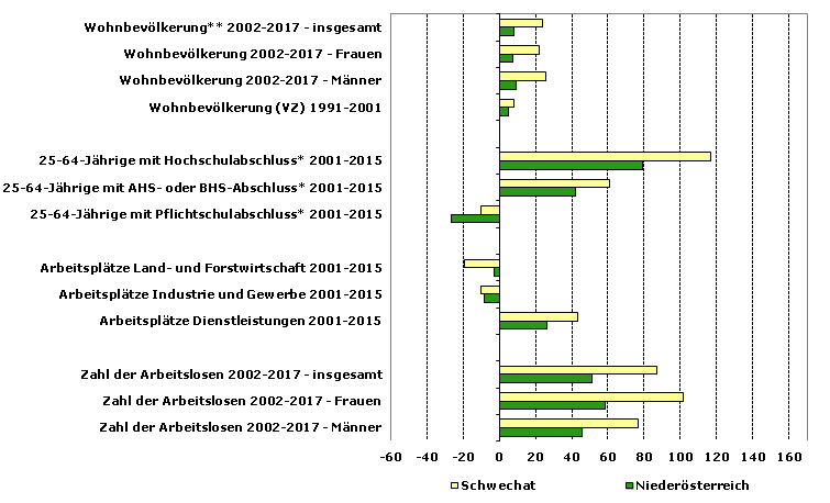 Grafik 1: Indikatoren sozio-ökonomischer Entwicklung