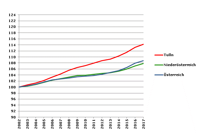 Grafik 2: Bevölkerungsentwicklung 2002-2017 Index 2002=100