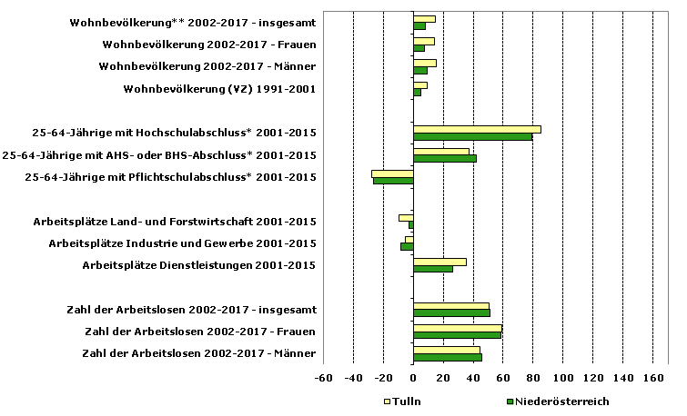 Grafik 1: Indikatoren sozio-ökonomischer Entwicklung