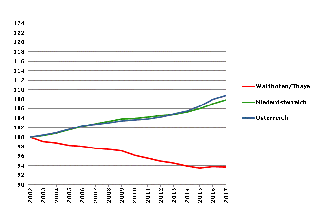 Grafik 2: Bevölkerungsentwicklung 2002-2017 Index 2002=100